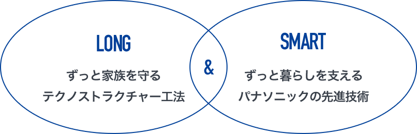 パナソニックテクノストラクチャーの家 画像