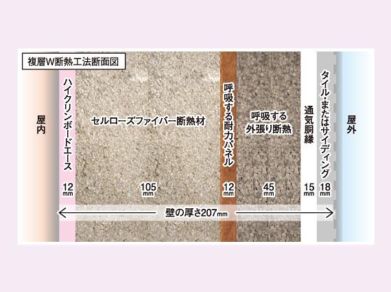 国土交通省大臣防火認定取得複層W断熱工法