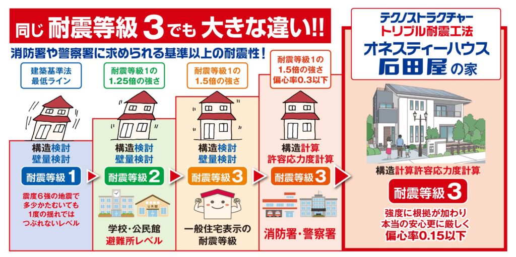 オネスティーハウス石田屋の取り組み