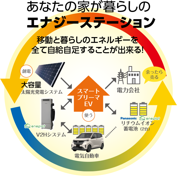 smartprima ev 概念図