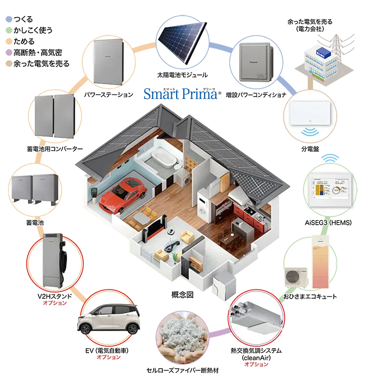 SmartPrima2020解説図